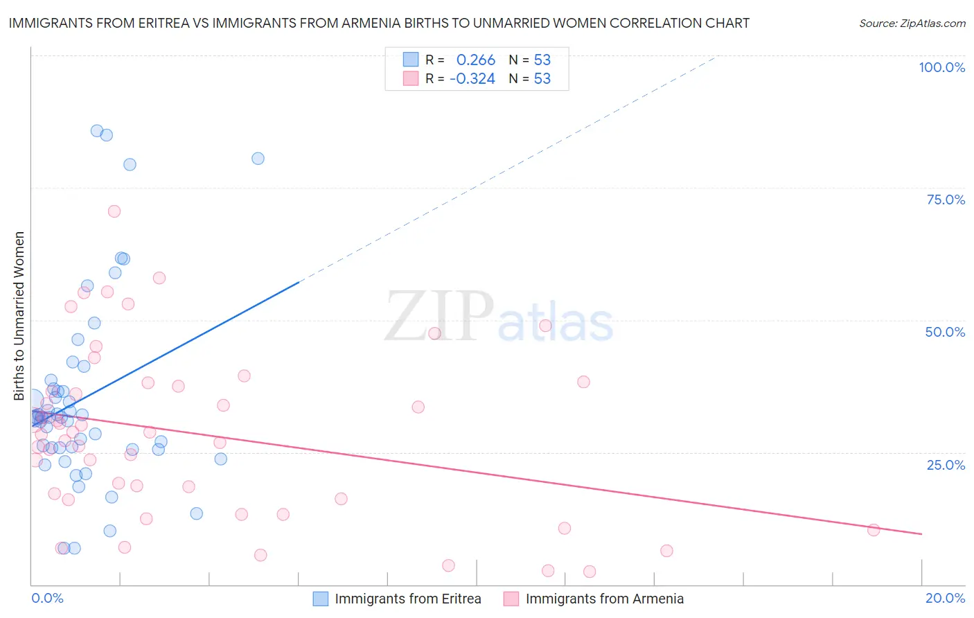 Immigrants from Eritrea vs Immigrants from Armenia Births to Unmarried Women