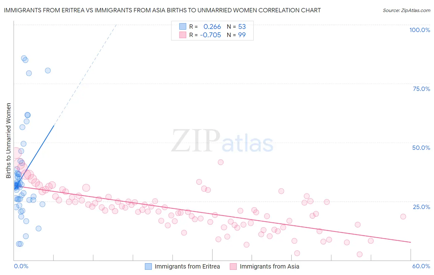 Immigrants from Eritrea vs Immigrants from Asia Births to Unmarried Women