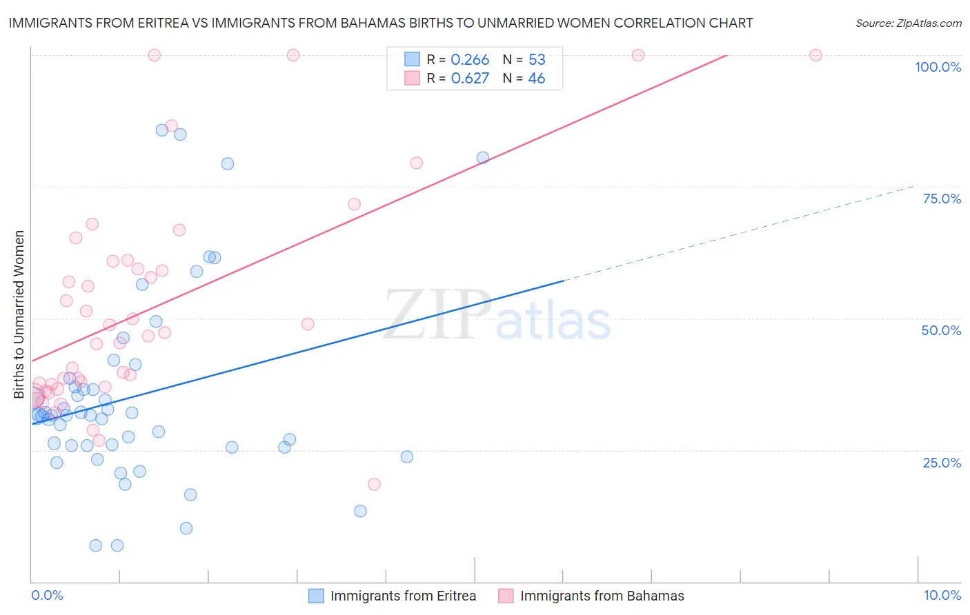 Immigrants from Eritrea vs Immigrants from Bahamas Births to Unmarried Women