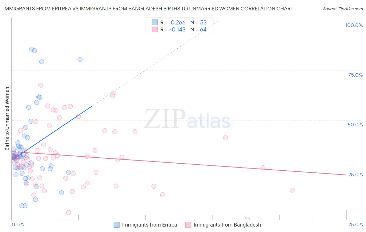 Immigrants from Eritrea vs Immigrants from Bangladesh Births to Unmarried Women