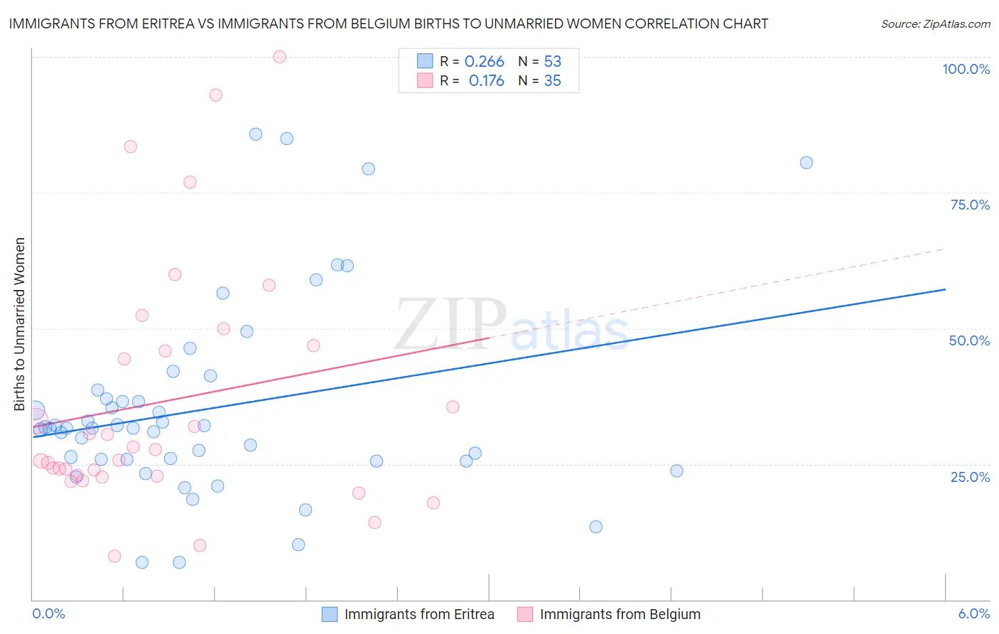 Immigrants from Eritrea vs Immigrants from Belgium Births to Unmarried Women