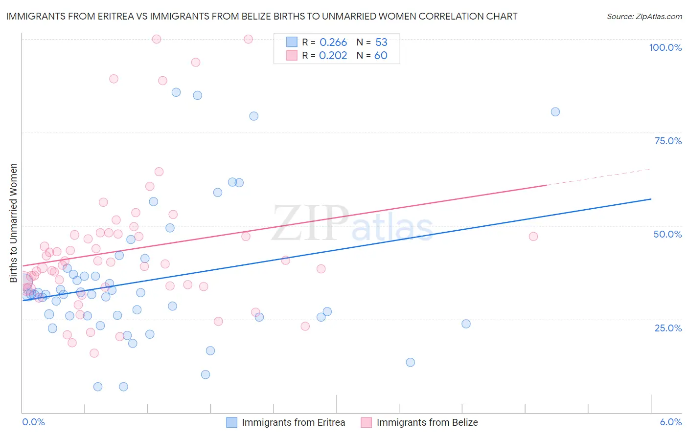 Immigrants from Eritrea vs Immigrants from Belize Births to Unmarried Women