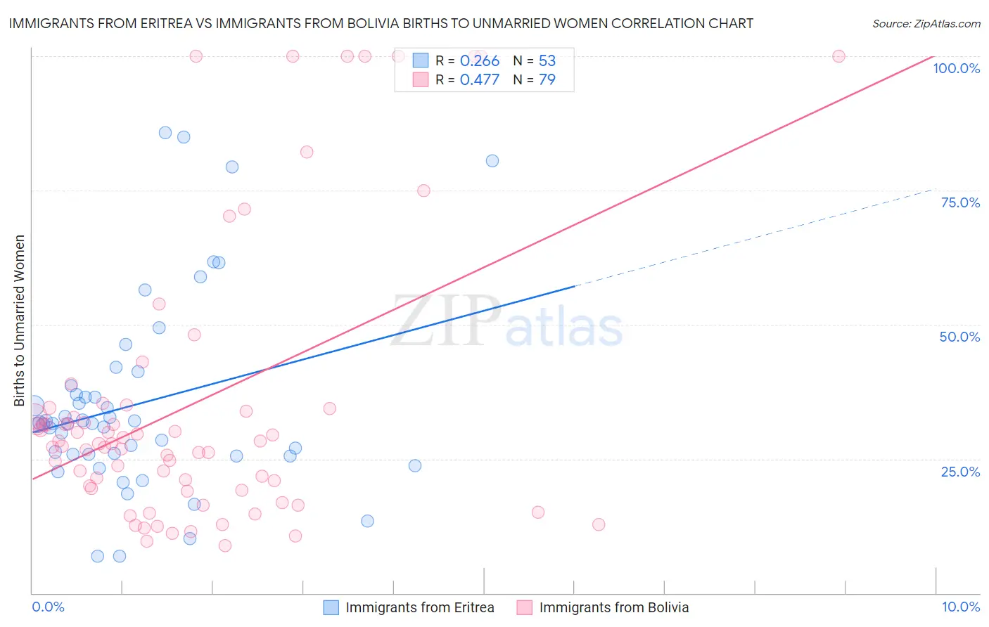 Immigrants from Eritrea vs Immigrants from Bolivia Births to Unmarried Women