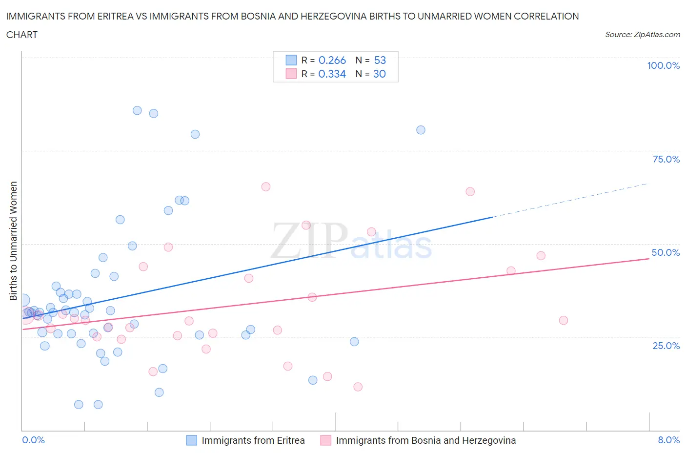 Immigrants from Eritrea vs Immigrants from Bosnia and Herzegovina Births to Unmarried Women