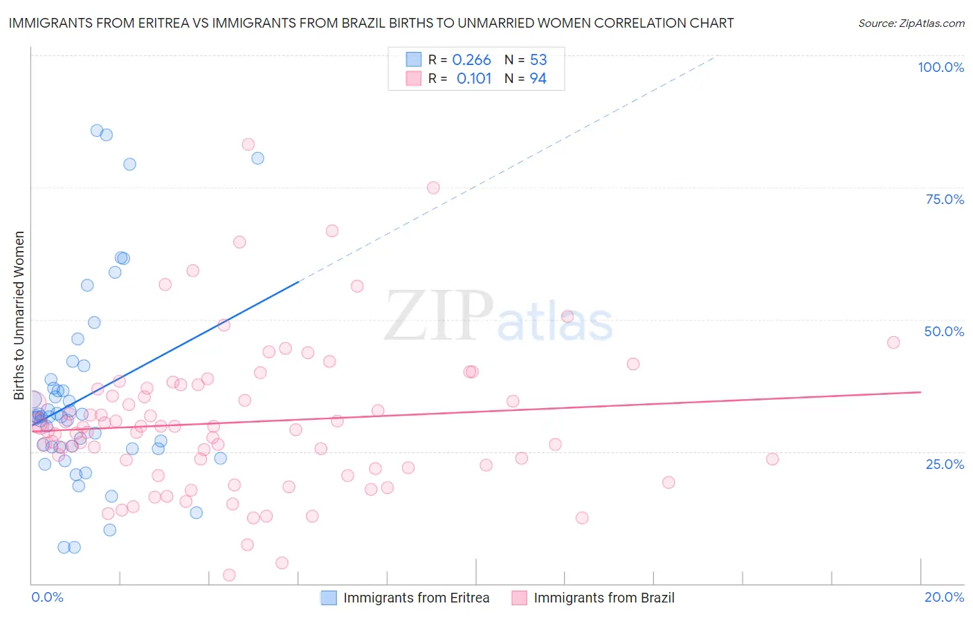 Immigrants from Eritrea vs Immigrants from Brazil Births to Unmarried Women