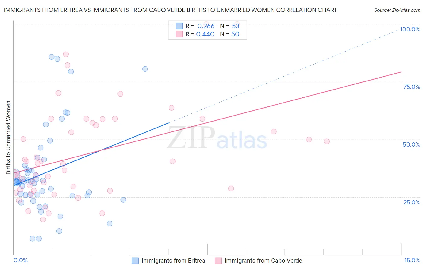 Immigrants from Eritrea vs Immigrants from Cabo Verde Births to Unmarried Women