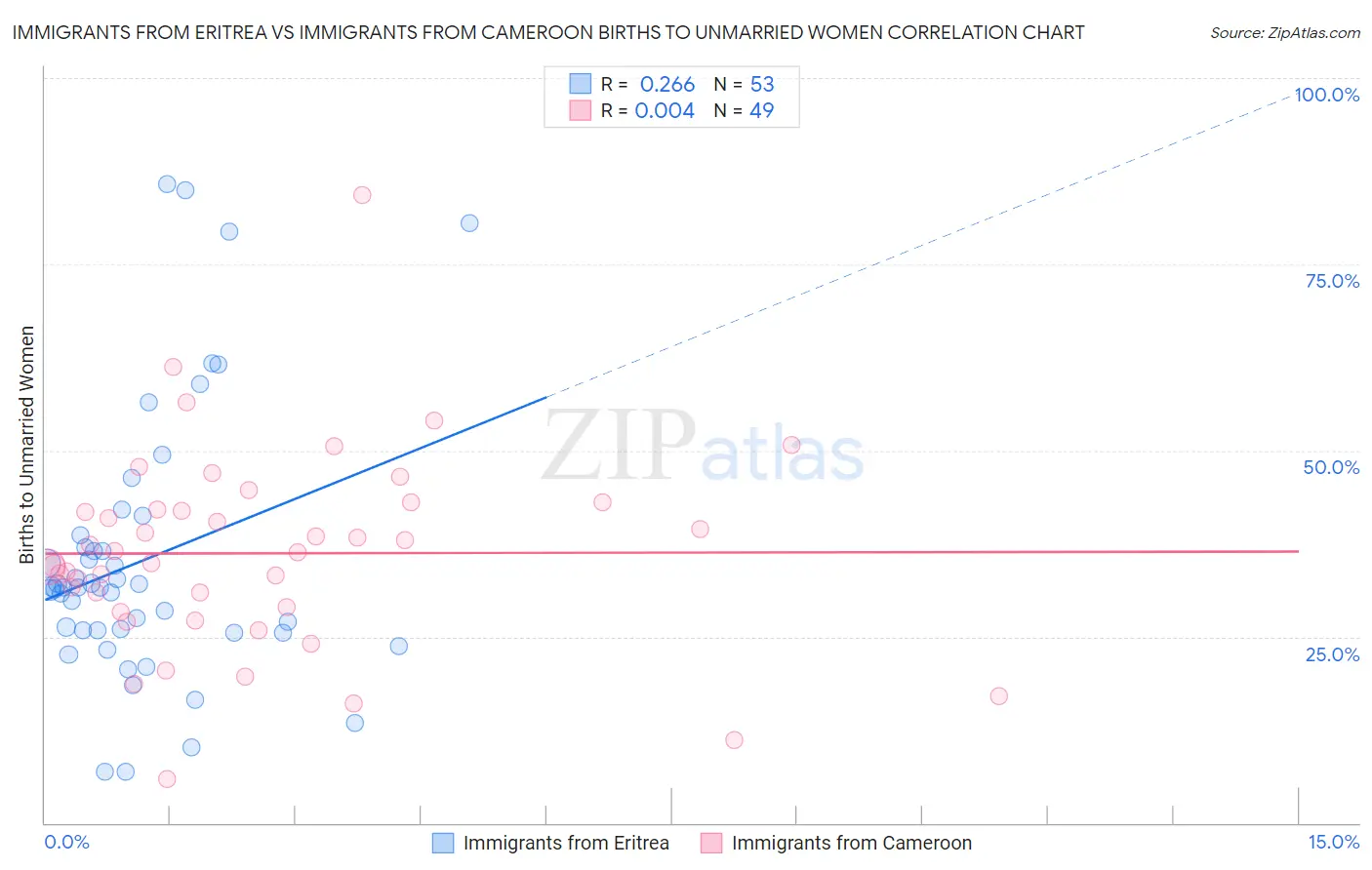 Immigrants from Eritrea vs Immigrants from Cameroon Births to Unmarried Women