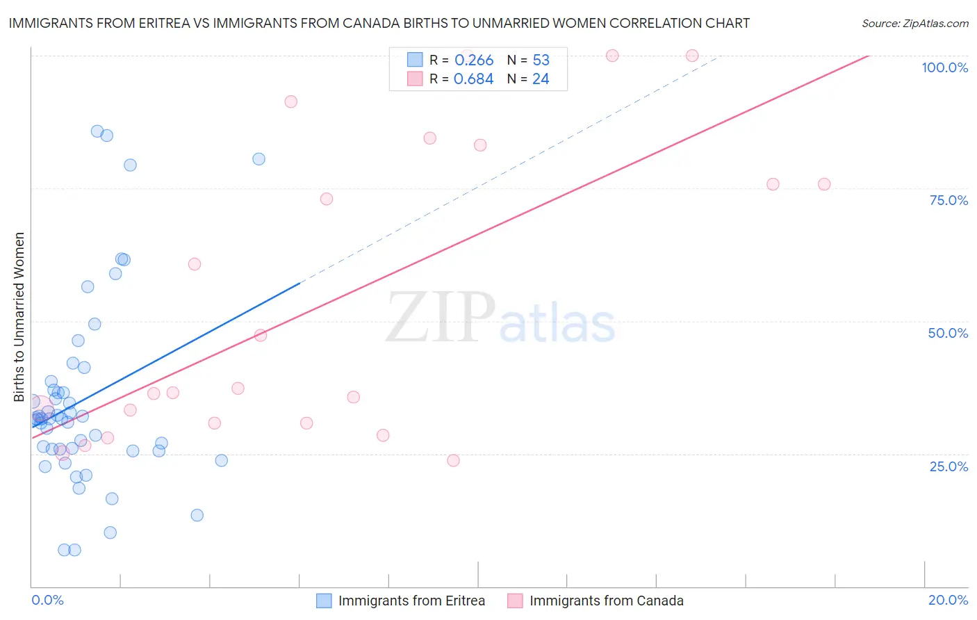 Immigrants from Eritrea vs Immigrants from Canada Births to Unmarried Women