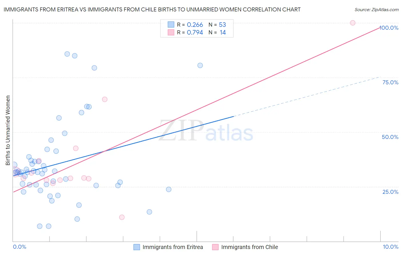 Immigrants from Eritrea vs Immigrants from Chile Births to Unmarried Women