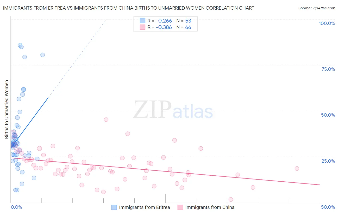 Immigrants from Eritrea vs Immigrants from China Births to Unmarried Women