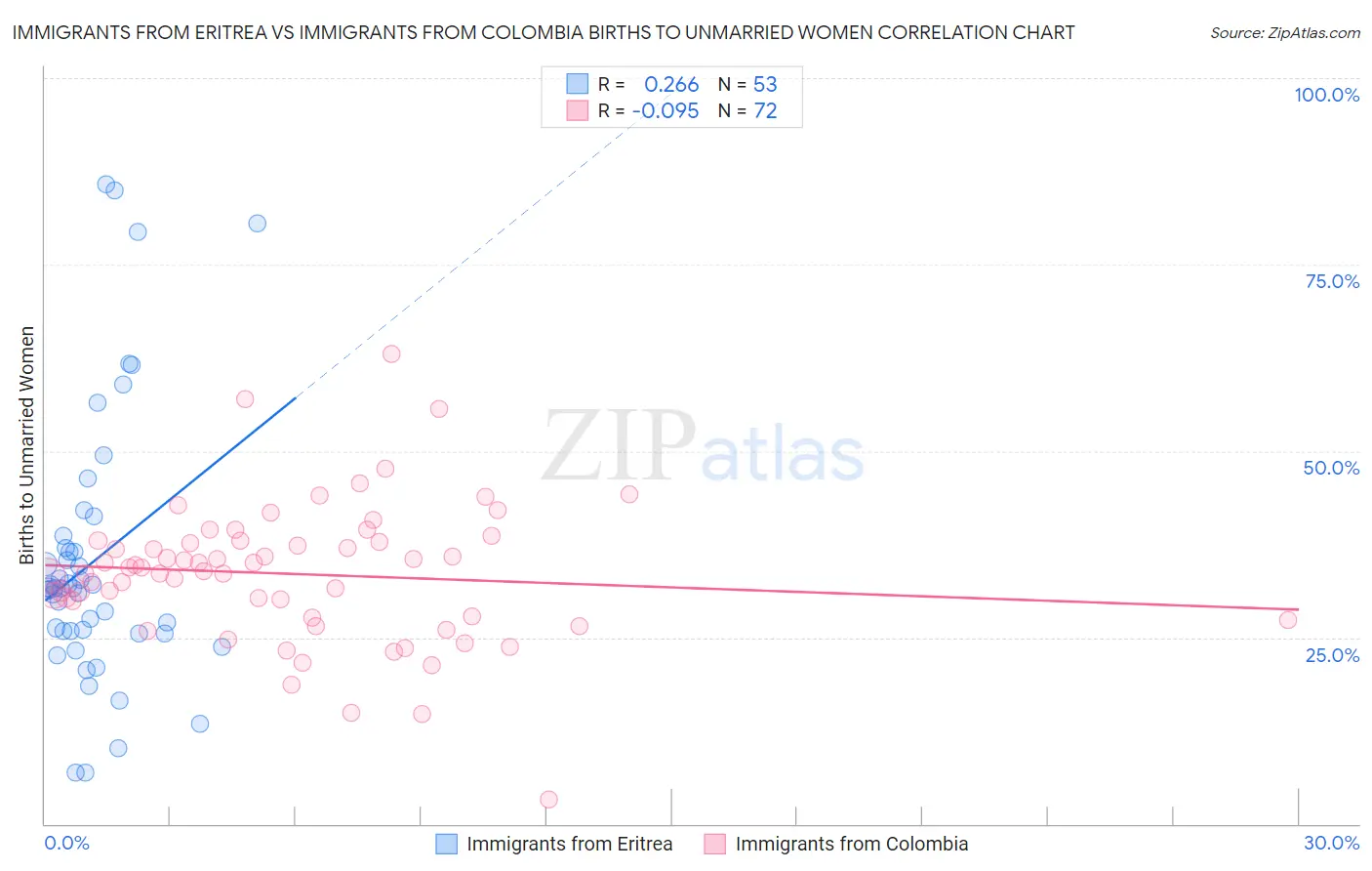 Immigrants from Eritrea vs Immigrants from Colombia Births to Unmarried Women