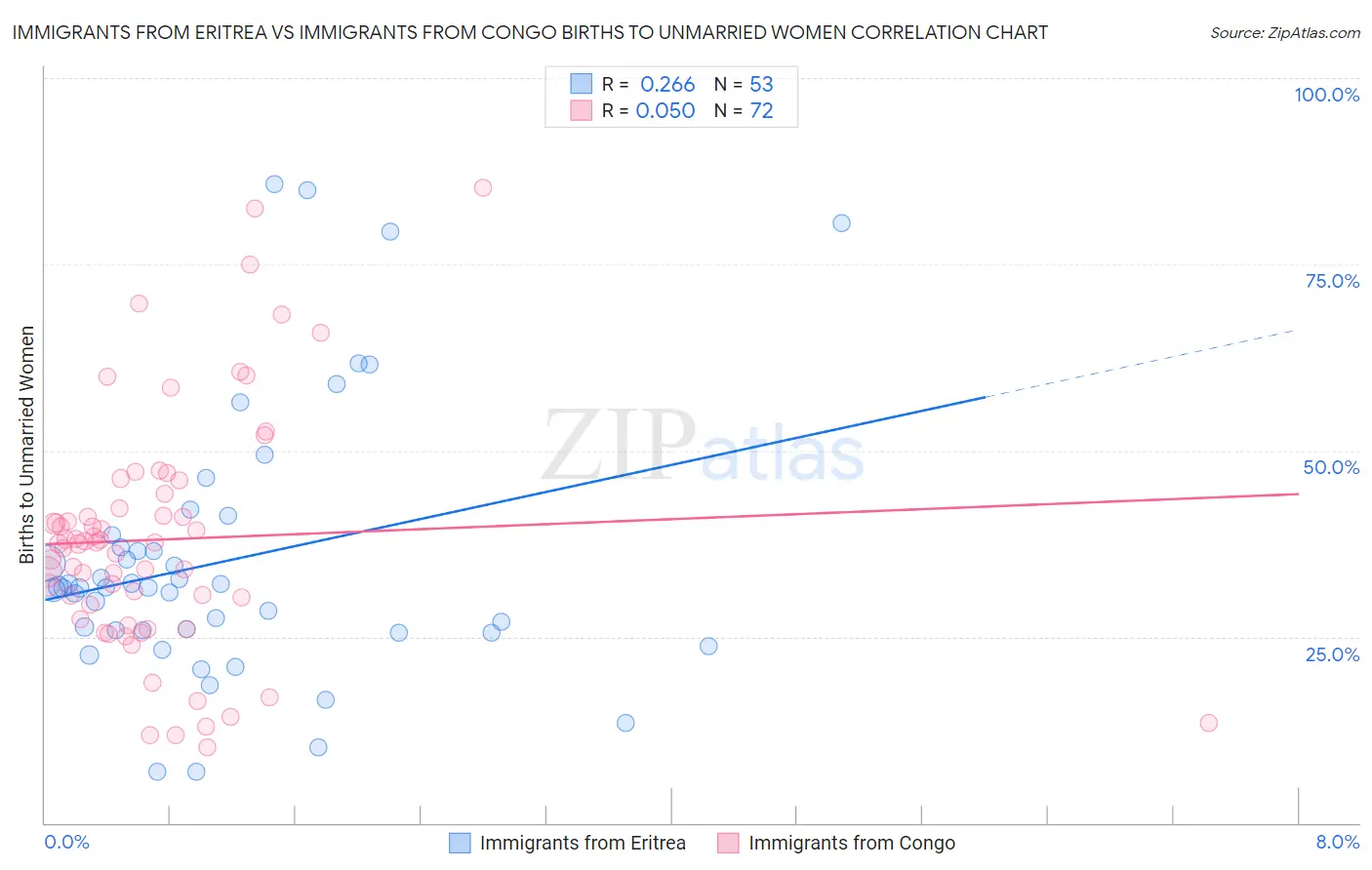 Immigrants from Eritrea vs Immigrants from Congo Births to Unmarried Women