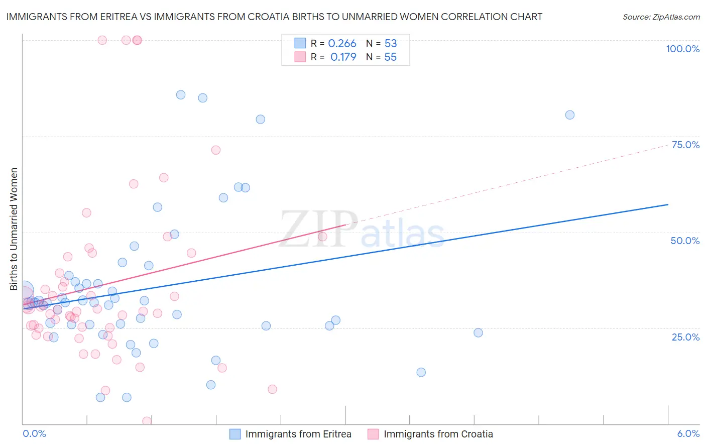 Immigrants from Eritrea vs Immigrants from Croatia Births to Unmarried Women