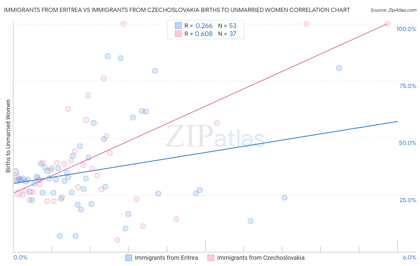 Immigrants from Eritrea vs Immigrants from Czechoslovakia Births to Unmarried Women