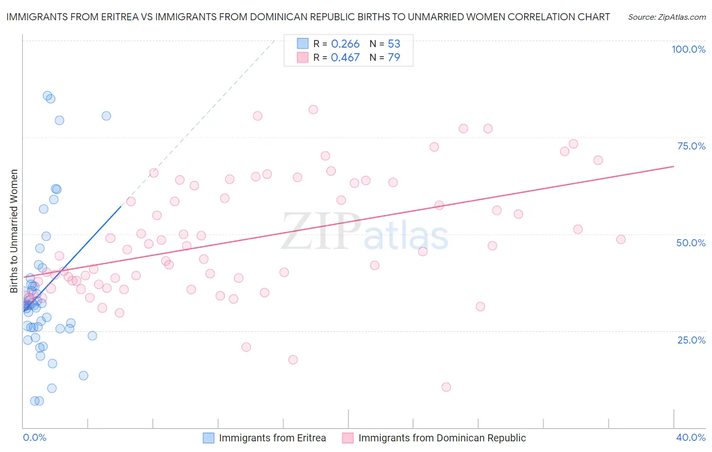 Immigrants from Eritrea vs Immigrants from Dominican Republic Births to Unmarried Women