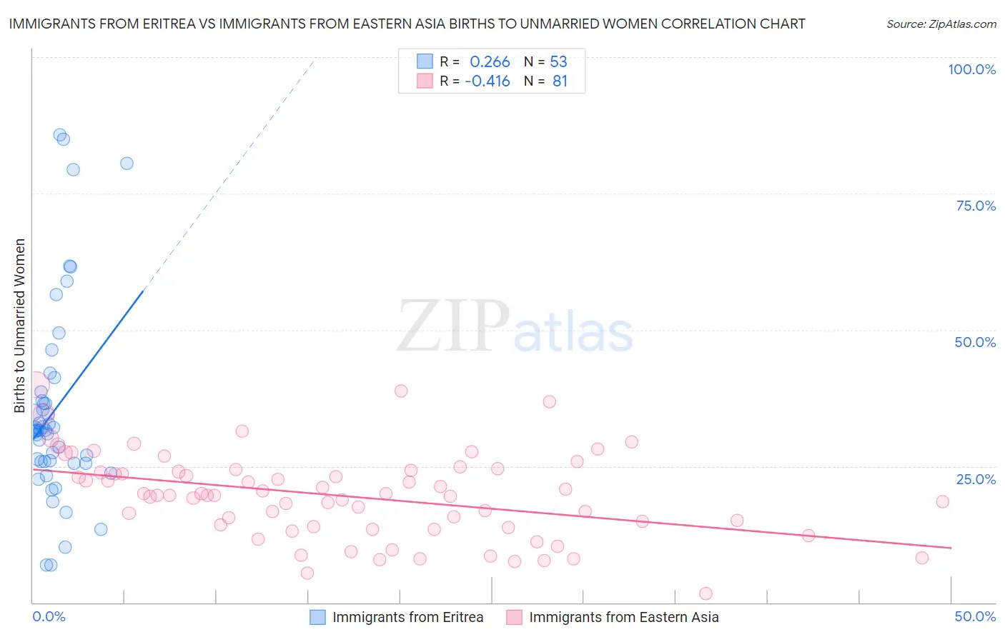 Immigrants from Eritrea vs Immigrants from Eastern Asia Births to Unmarried Women