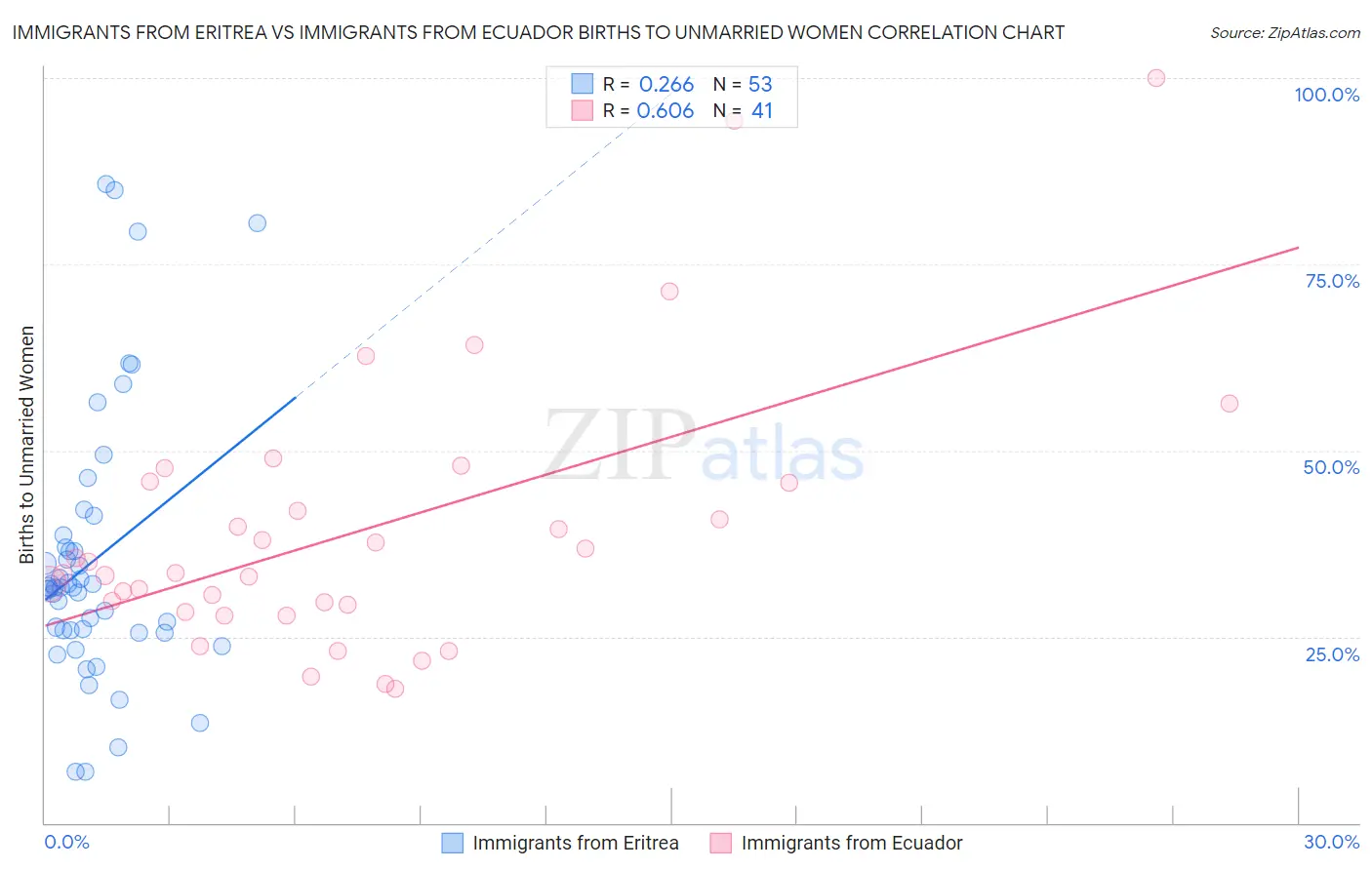 Immigrants from Eritrea vs Immigrants from Ecuador Births to Unmarried Women