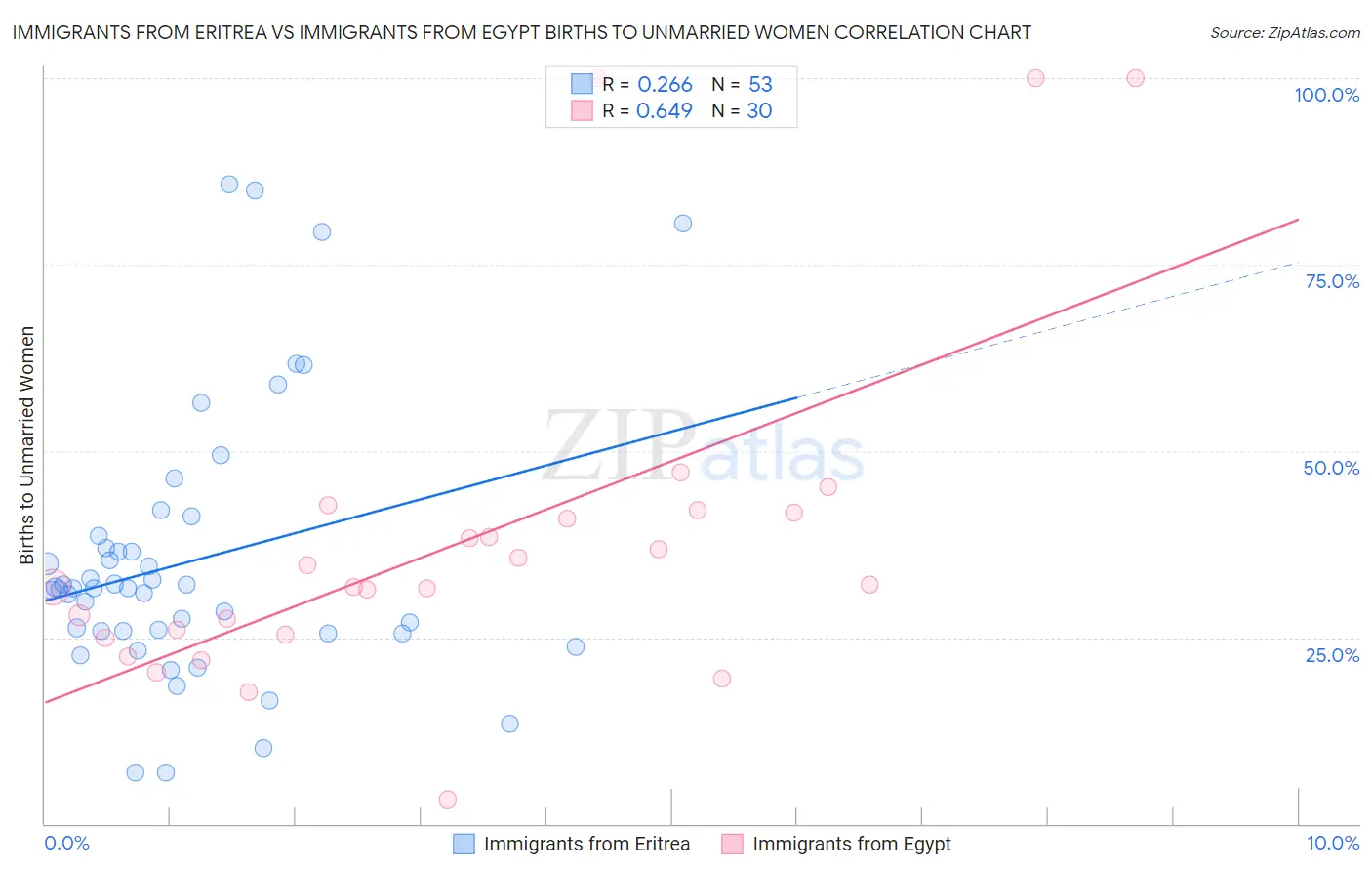 Immigrants from Eritrea vs Immigrants from Egypt Births to Unmarried Women