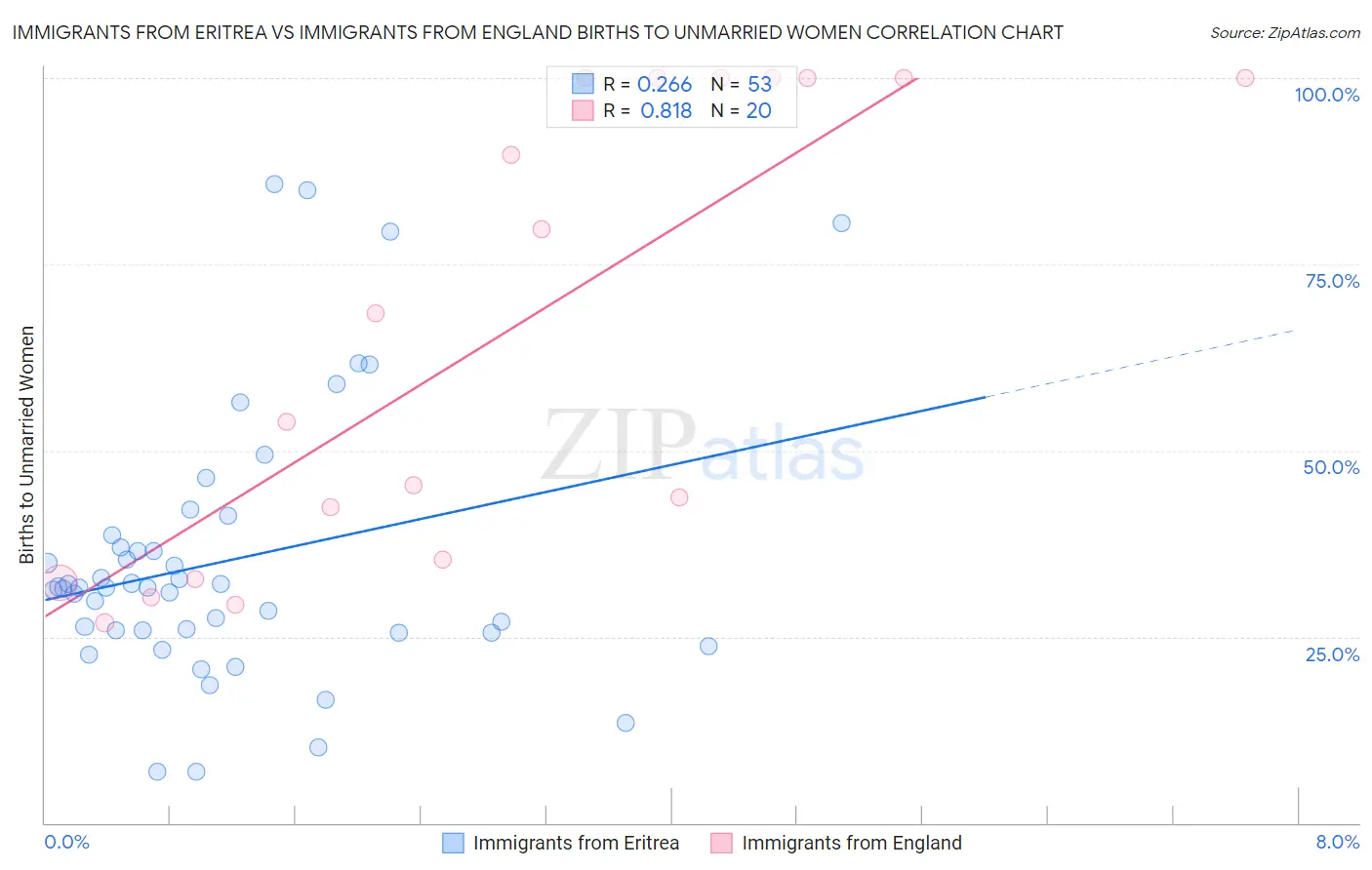 Immigrants from Eritrea vs Immigrants from England Births to Unmarried Women