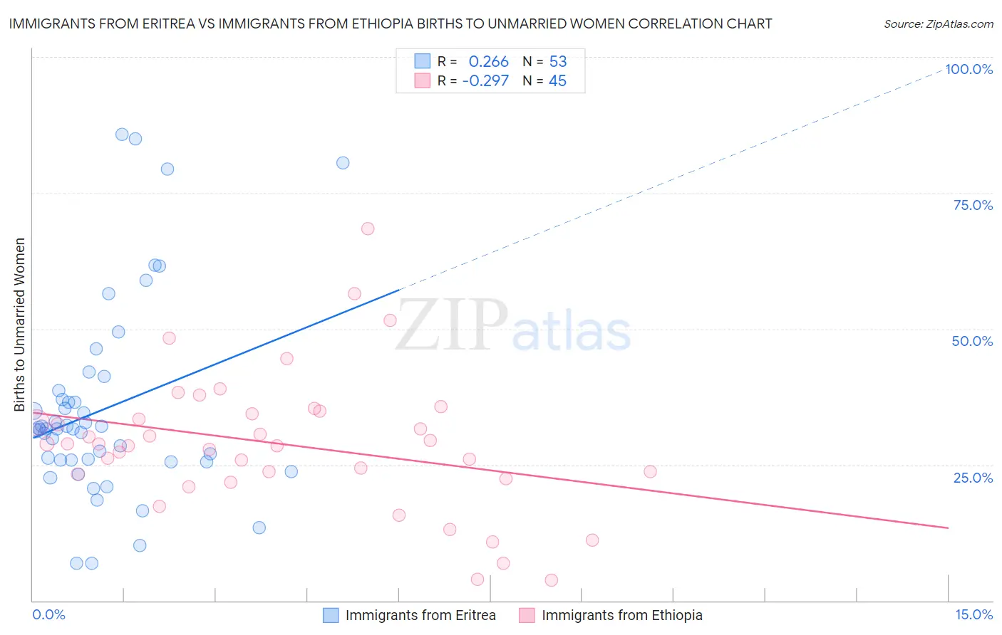 Immigrants from Eritrea vs Immigrants from Ethiopia Births to Unmarried Women