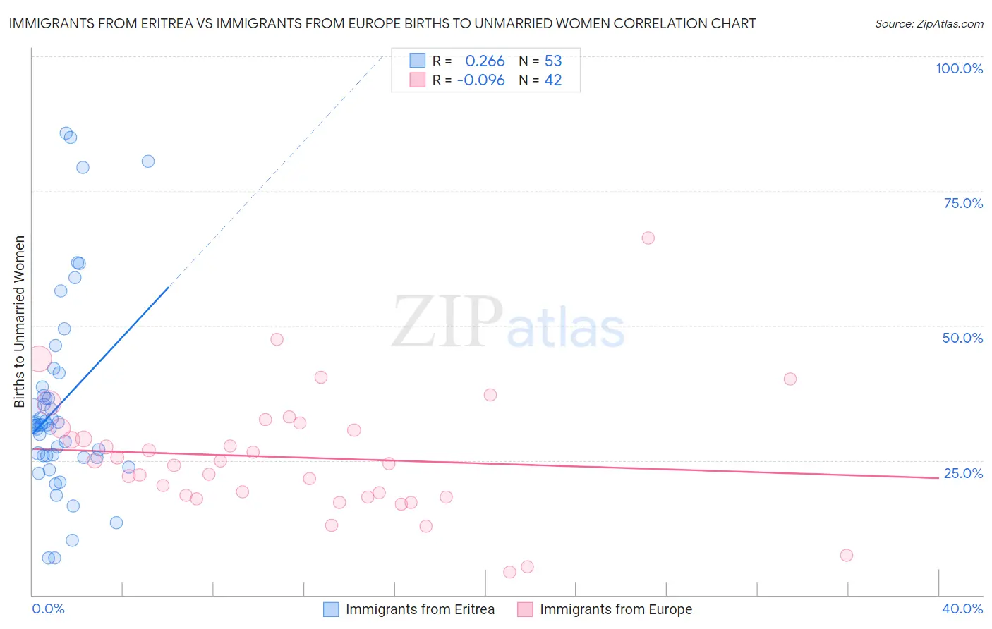 Immigrants from Eritrea vs Immigrants from Europe Births to Unmarried Women