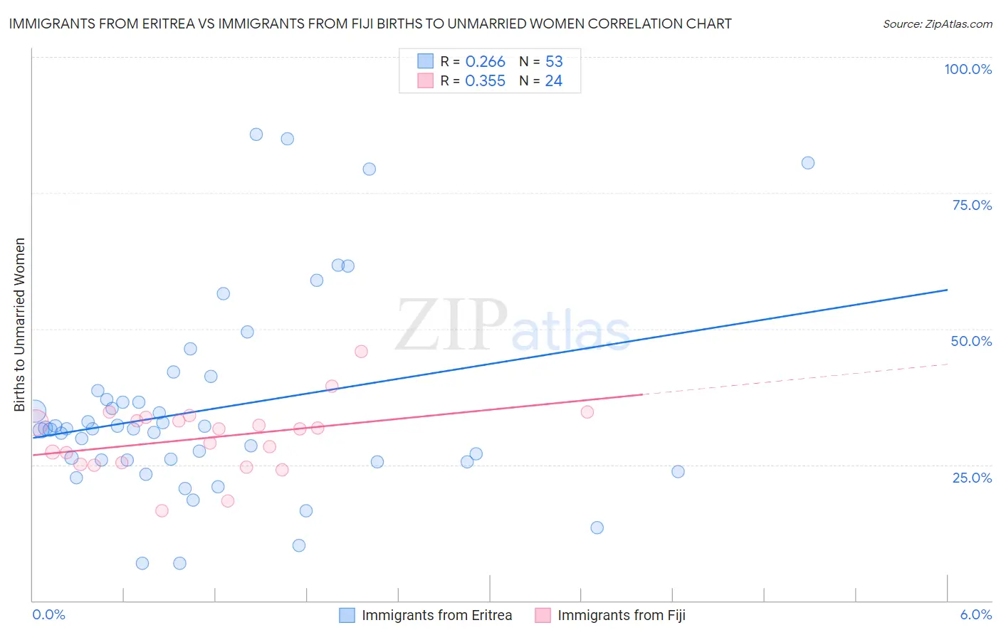 Immigrants from Eritrea vs Immigrants from Fiji Births to Unmarried Women