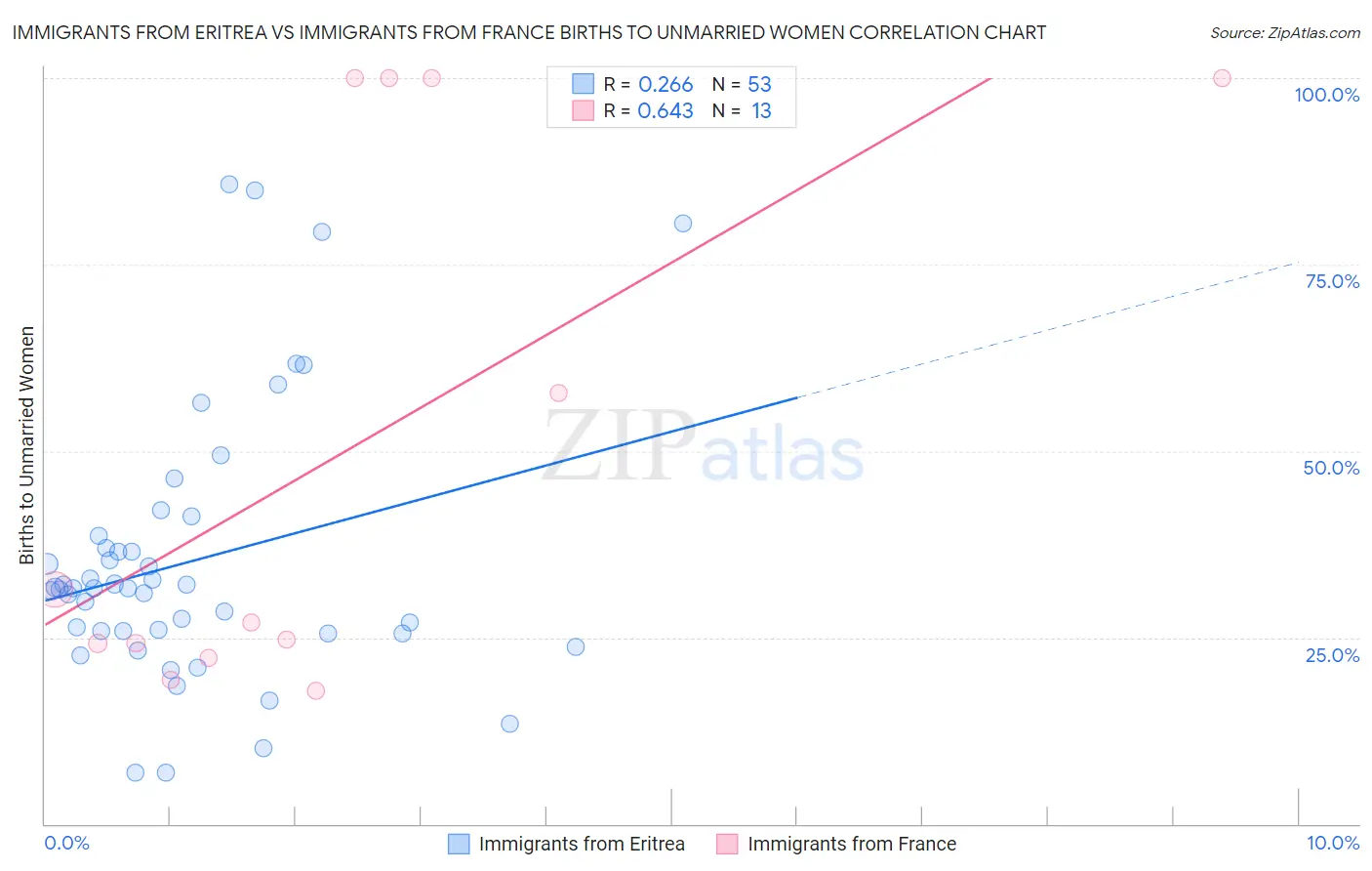 Immigrants from Eritrea vs Immigrants from France Births to Unmarried Women
