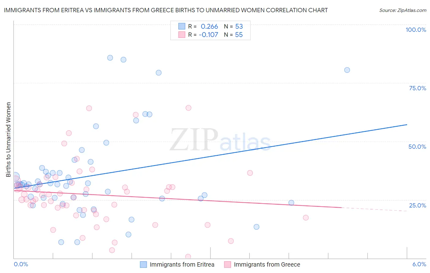 Immigrants from Eritrea vs Immigrants from Greece Births to Unmarried Women