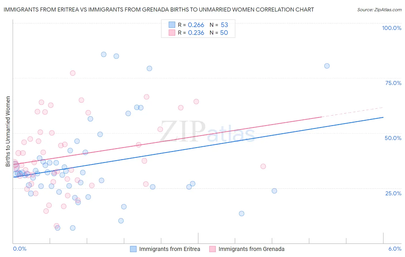 Immigrants from Eritrea vs Immigrants from Grenada Births to Unmarried Women