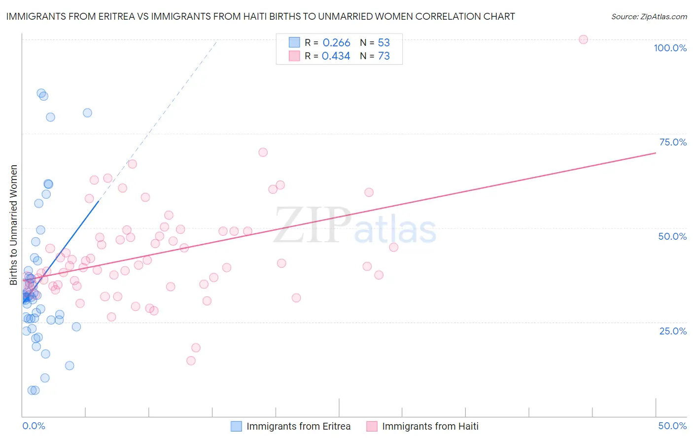 Immigrants from Eritrea vs Immigrants from Haiti Births to Unmarried Women