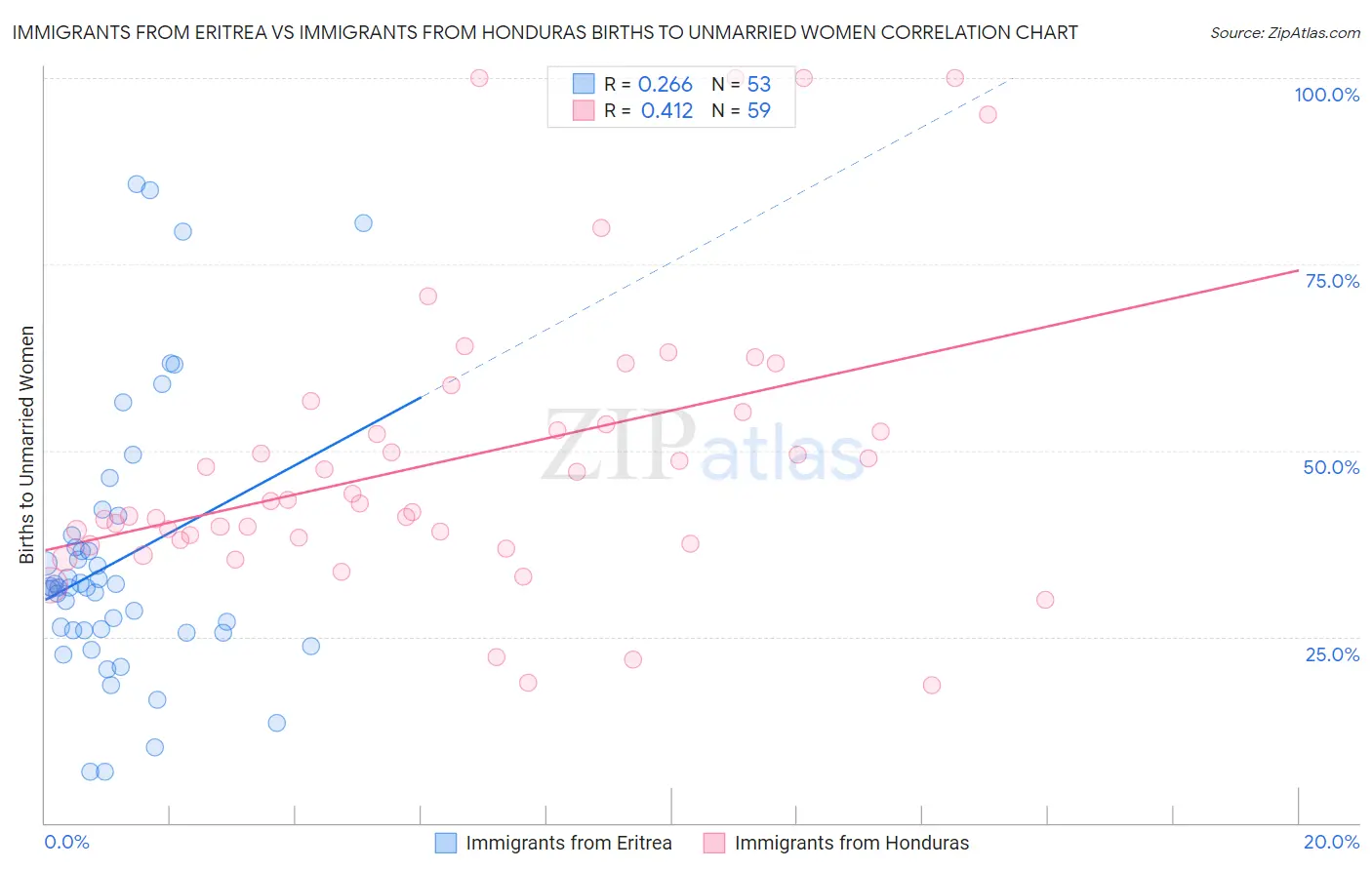 Immigrants from Eritrea vs Immigrants from Honduras Births to Unmarried Women