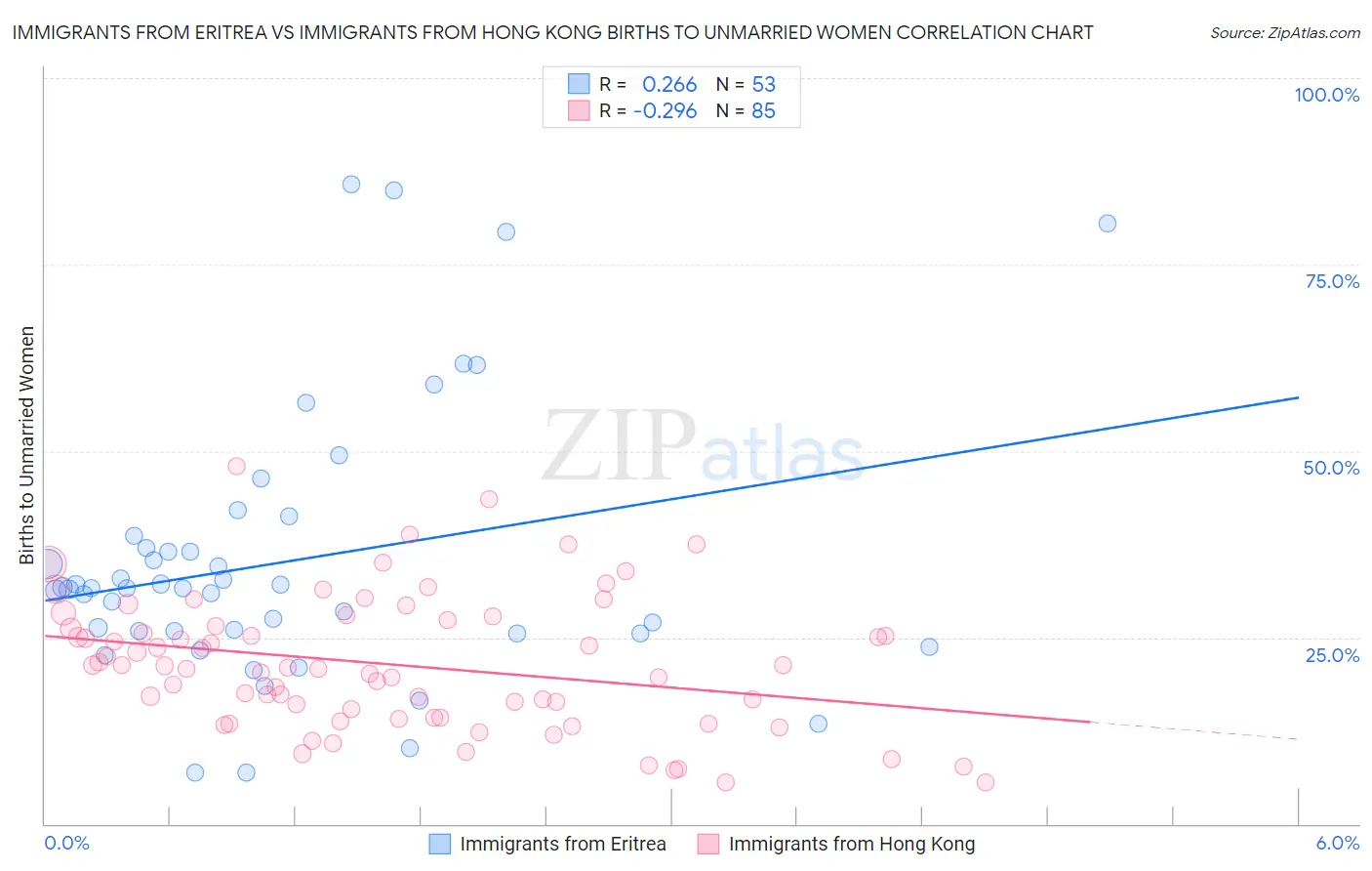 Immigrants from Eritrea vs Immigrants from Hong Kong Births to Unmarried Women