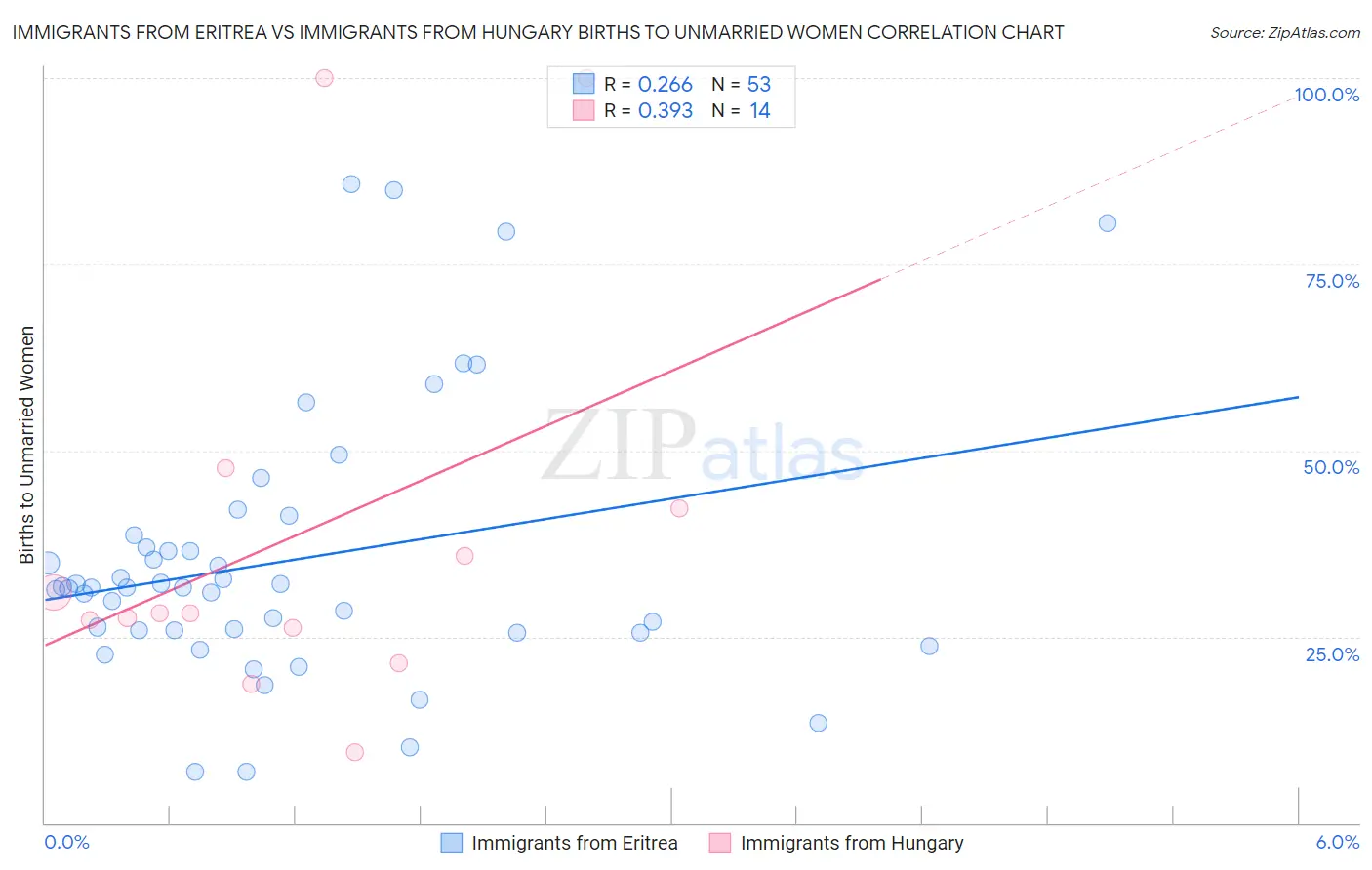 Immigrants from Eritrea vs Immigrants from Hungary Births to Unmarried Women
