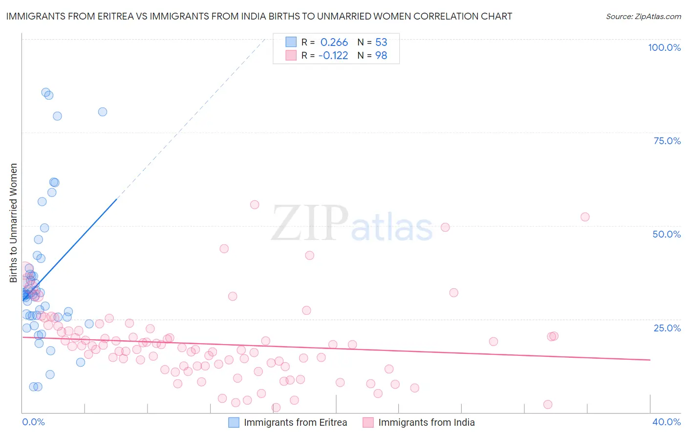Immigrants from Eritrea vs Immigrants from India Births to Unmarried Women
