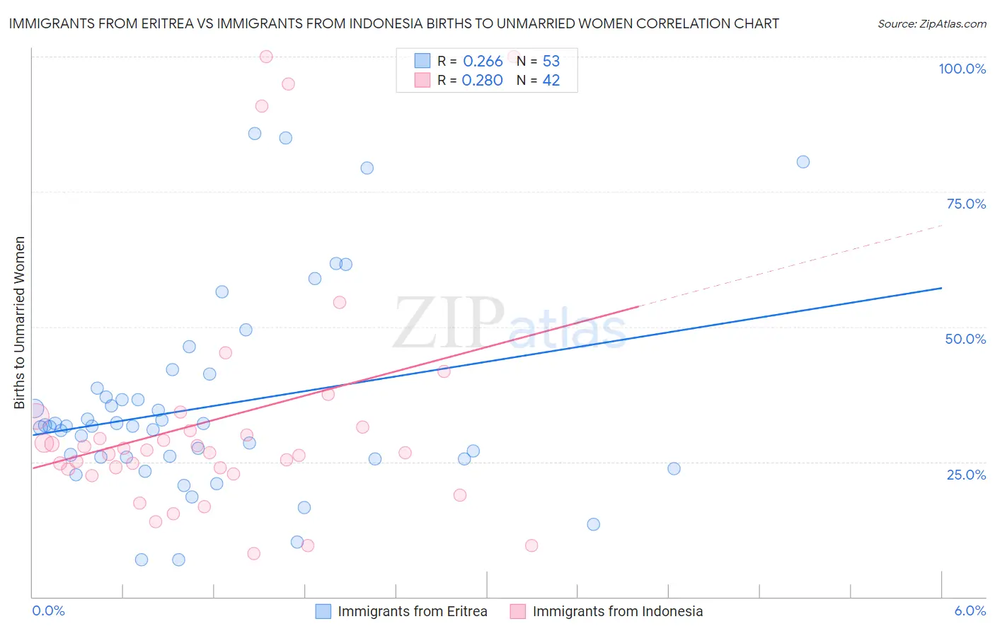 Immigrants from Eritrea vs Immigrants from Indonesia Births to Unmarried Women
