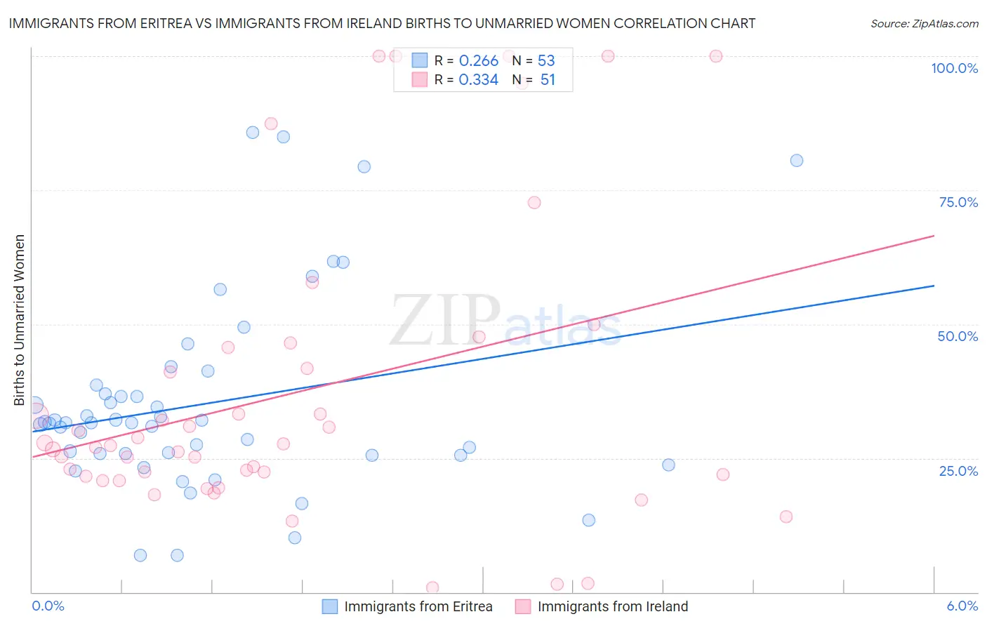 Immigrants from Eritrea vs Immigrants from Ireland Births to Unmarried Women