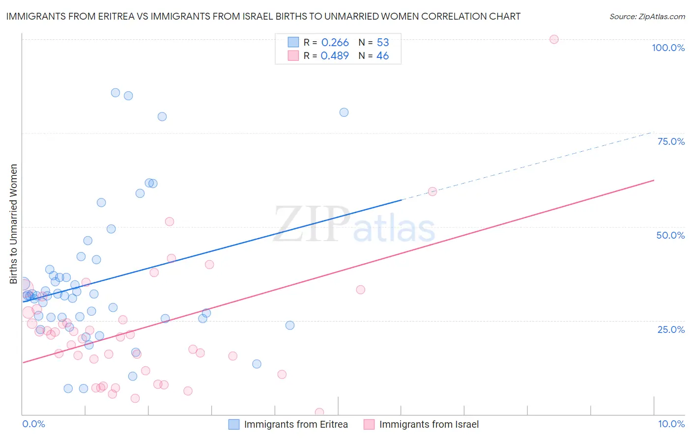 Immigrants from Eritrea vs Immigrants from Israel Births to Unmarried Women