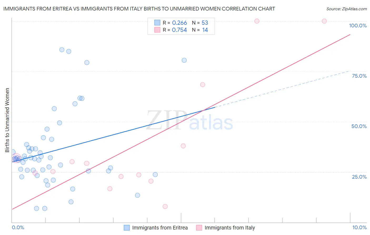 Immigrants from Eritrea vs Immigrants from Italy Births to Unmarried Women