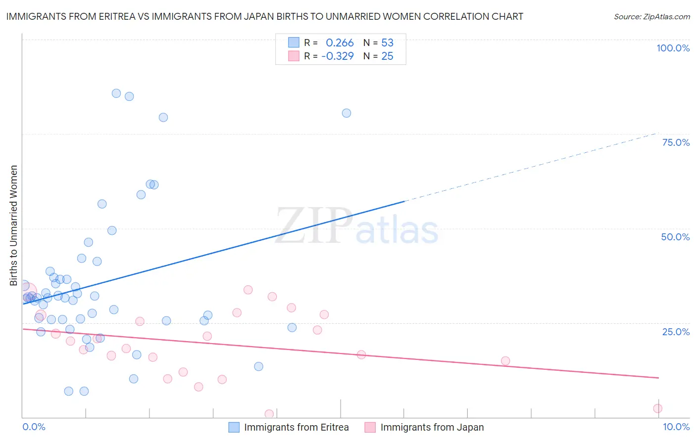 Immigrants from Eritrea vs Immigrants from Japan Births to Unmarried Women