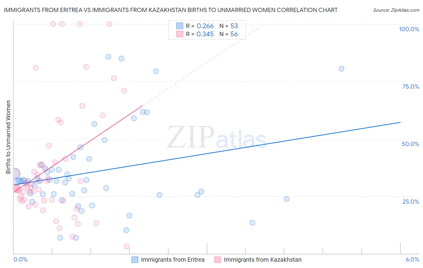 Immigrants from Eritrea vs Immigrants from Kazakhstan Births to Unmarried Women