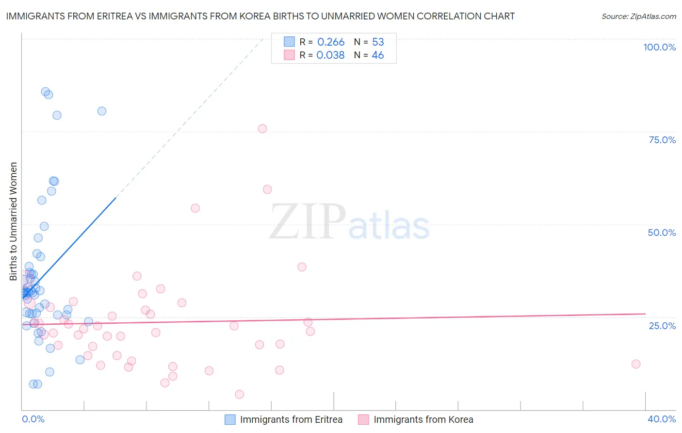 Immigrants from Eritrea vs Immigrants from Korea Births to Unmarried Women