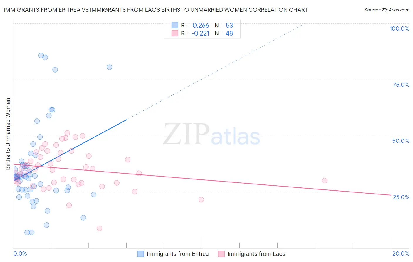 Immigrants from Eritrea vs Immigrants from Laos Births to Unmarried Women