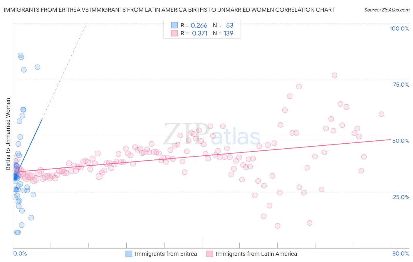 Immigrants from Eritrea vs Immigrants from Latin America Births to Unmarried Women