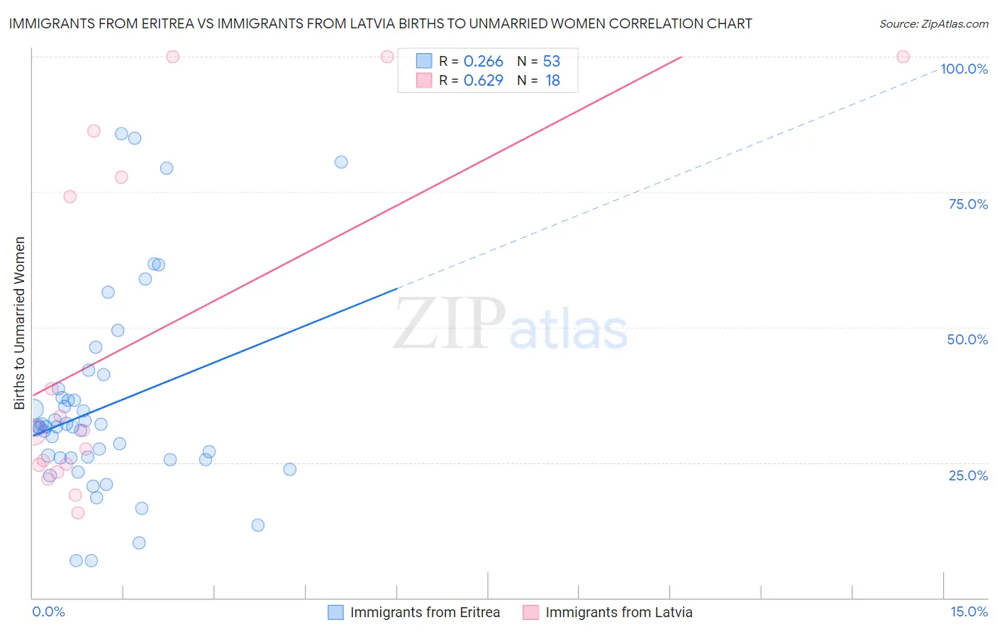 Immigrants from Eritrea vs Immigrants from Latvia Births to Unmarried Women