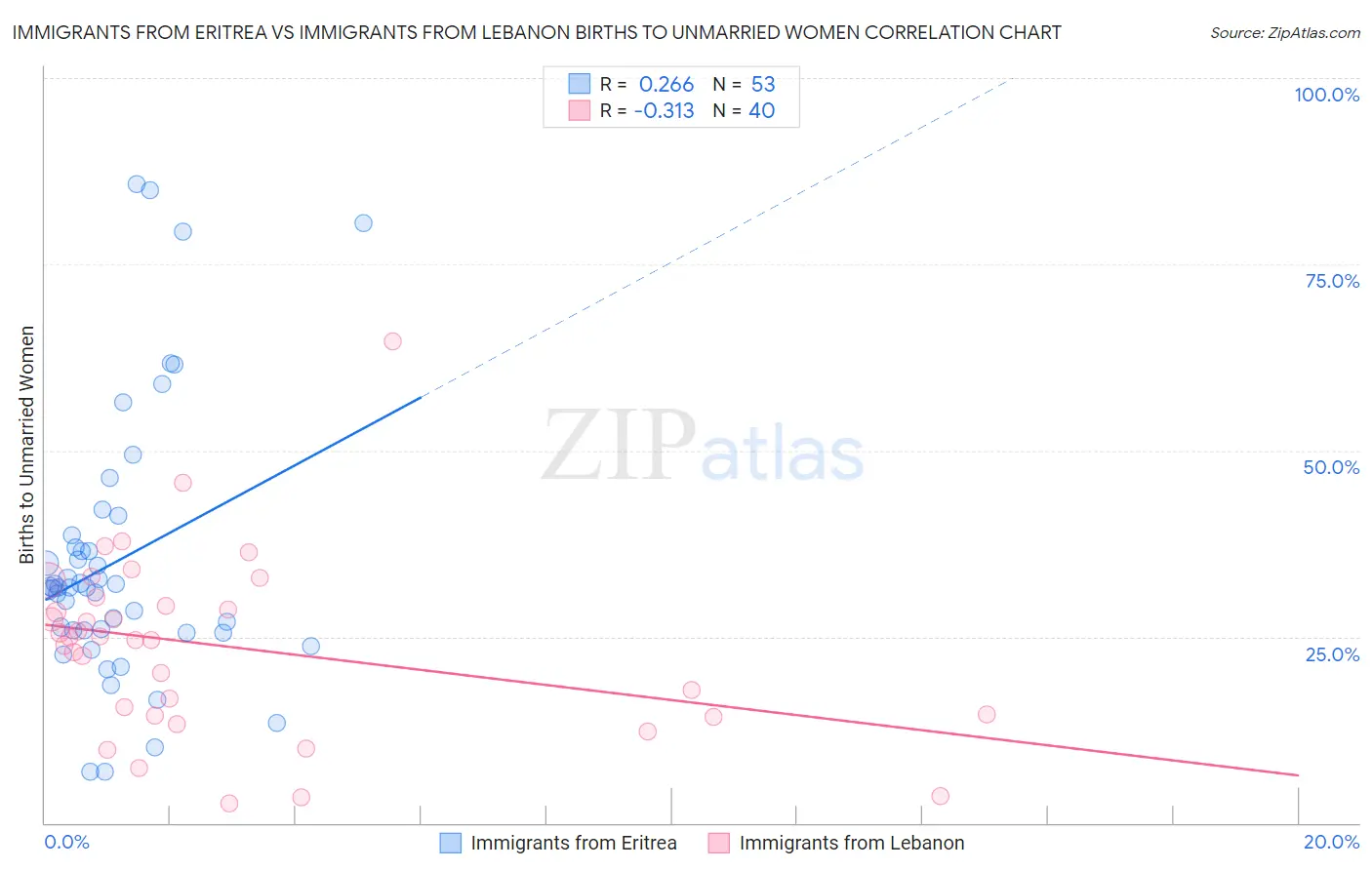 Immigrants from Eritrea vs Immigrants from Lebanon Births to Unmarried Women