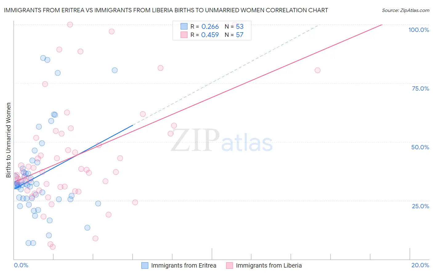 Immigrants from Eritrea vs Immigrants from Liberia Births to Unmarried Women