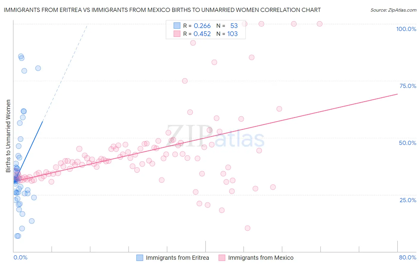 Immigrants from Eritrea vs Immigrants from Mexico Births to Unmarried Women