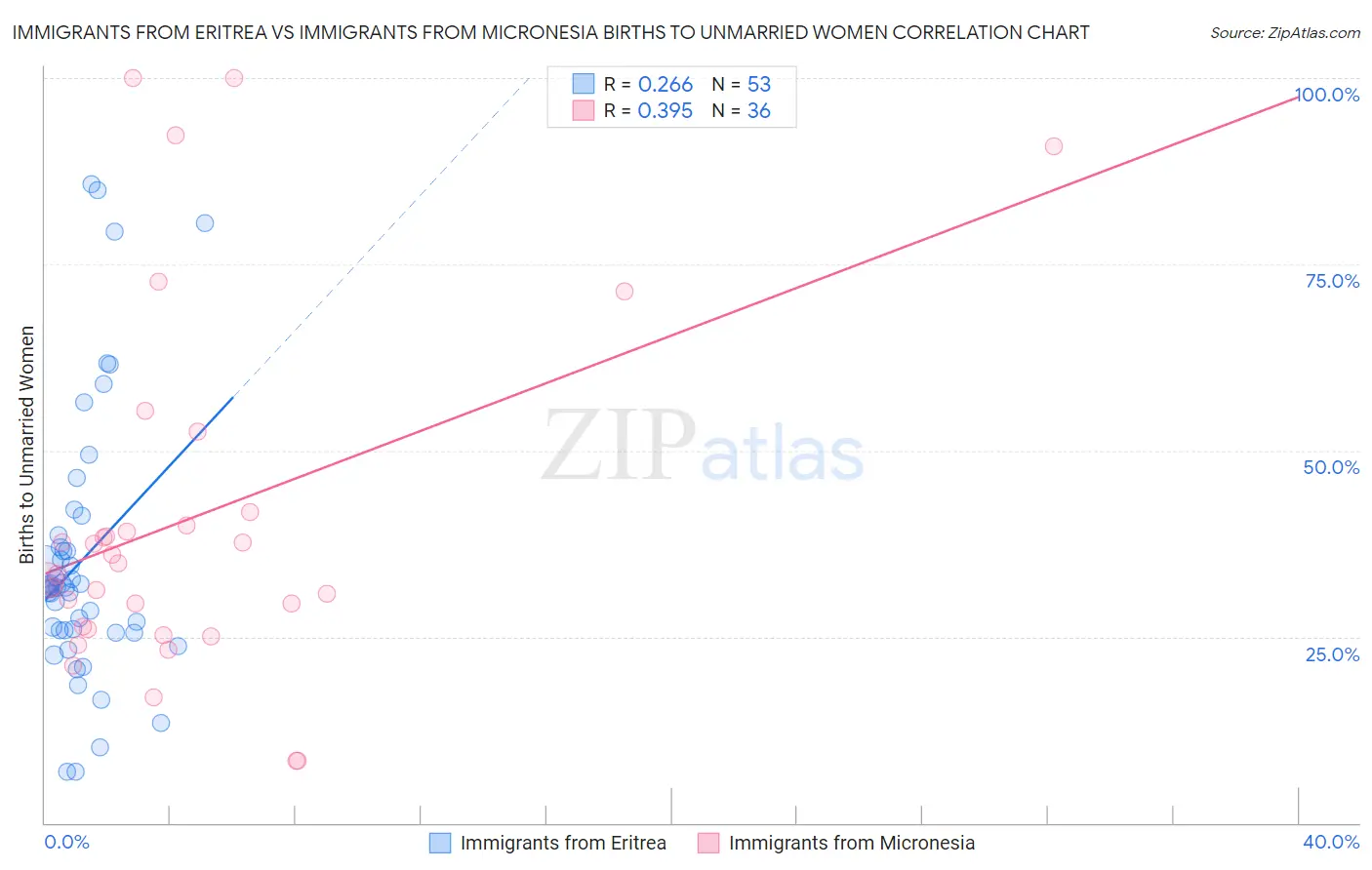 Immigrants from Eritrea vs Immigrants from Micronesia Births to Unmarried Women