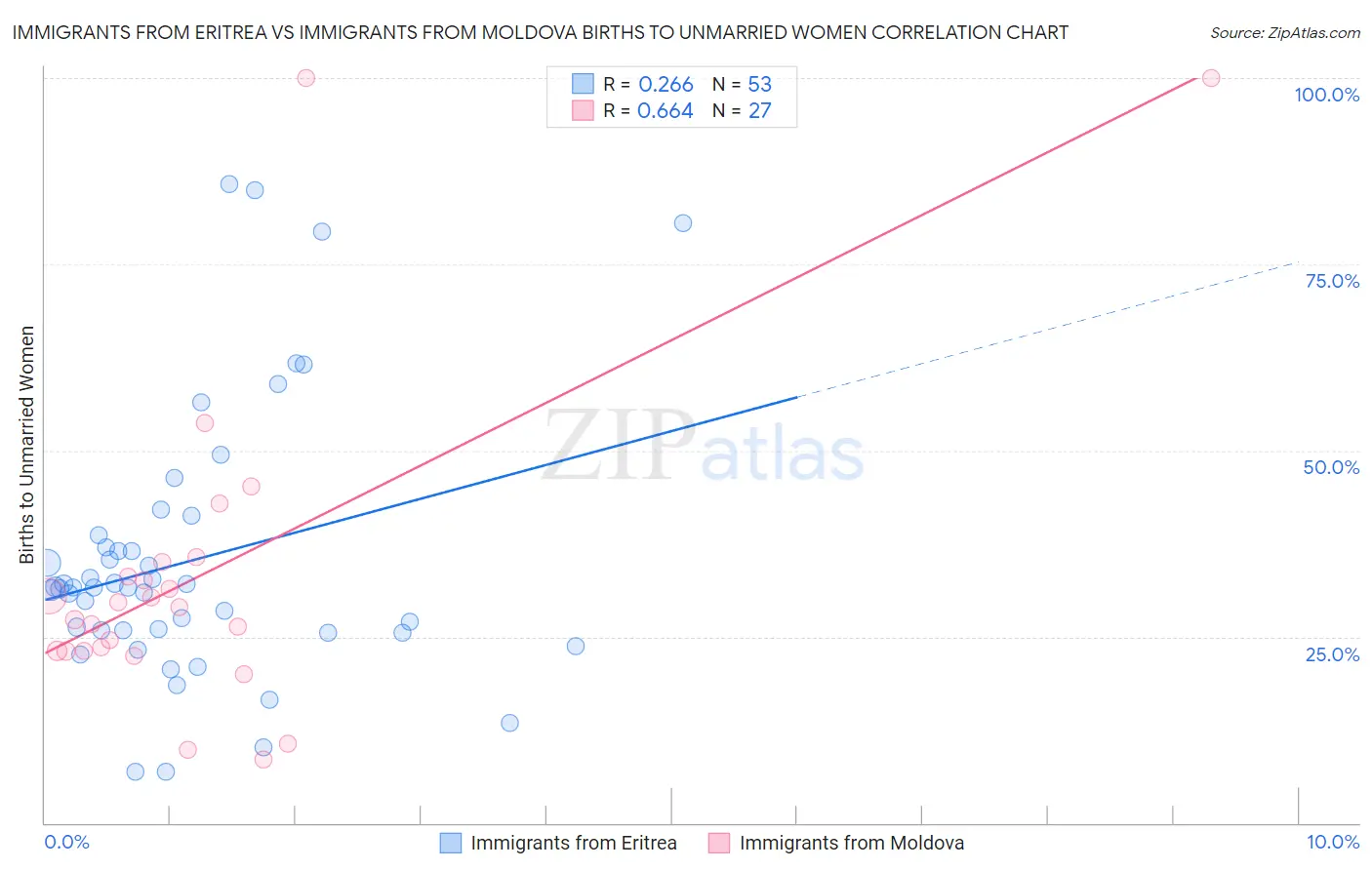 Immigrants from Eritrea vs Immigrants from Moldova Births to Unmarried Women
