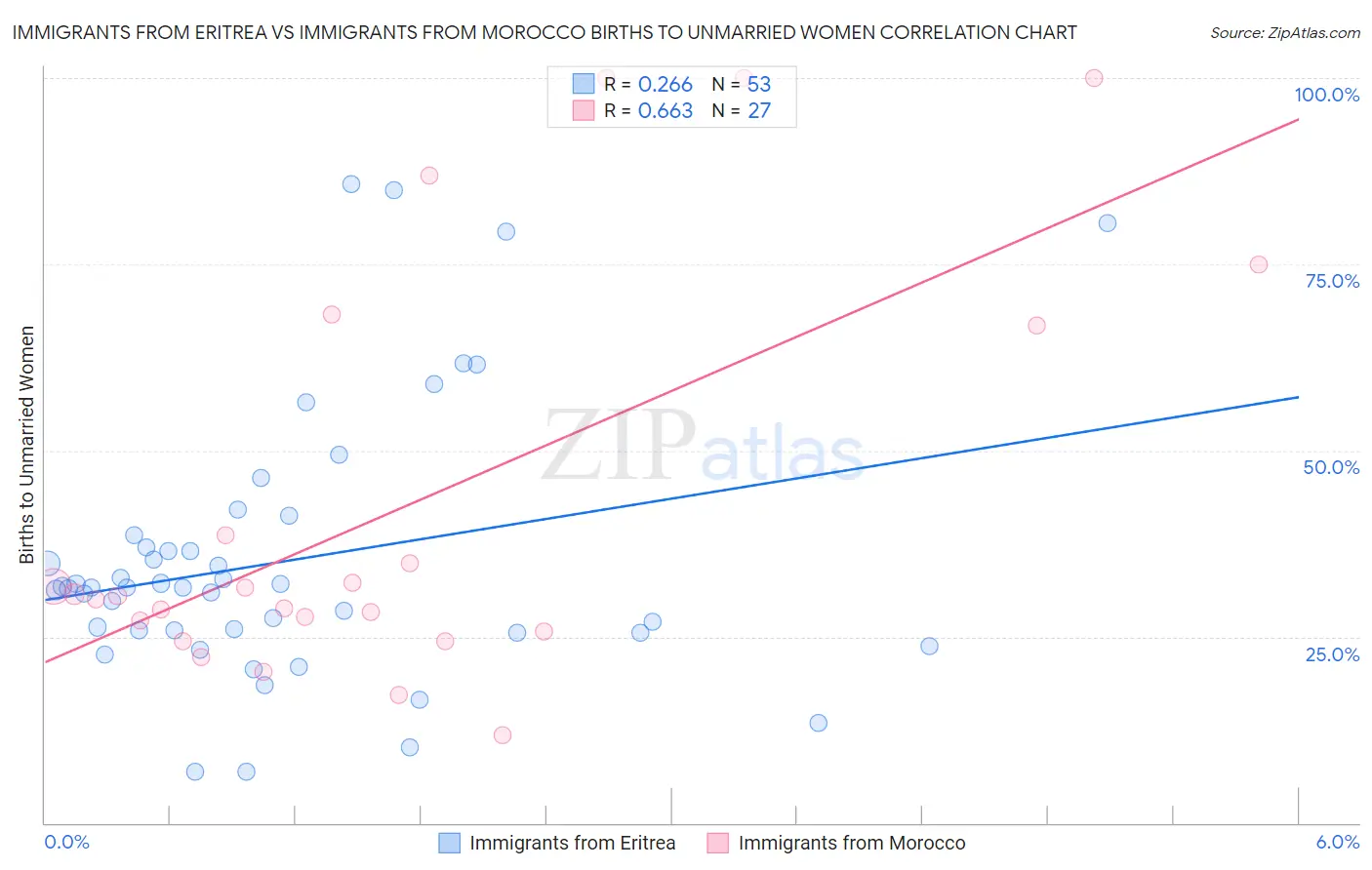 Immigrants from Eritrea vs Immigrants from Morocco Births to Unmarried Women